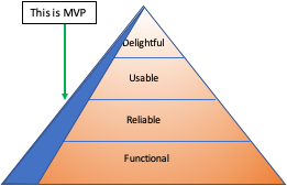You’re a Product Manager – How to create an MVP?