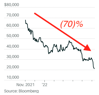 Crypto Gave Us Blockchain, And That’s It…