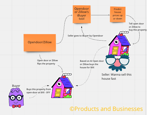 Buying & Selling Homes via iBuying Is A Bust (+ OpenDoor and Zillow)